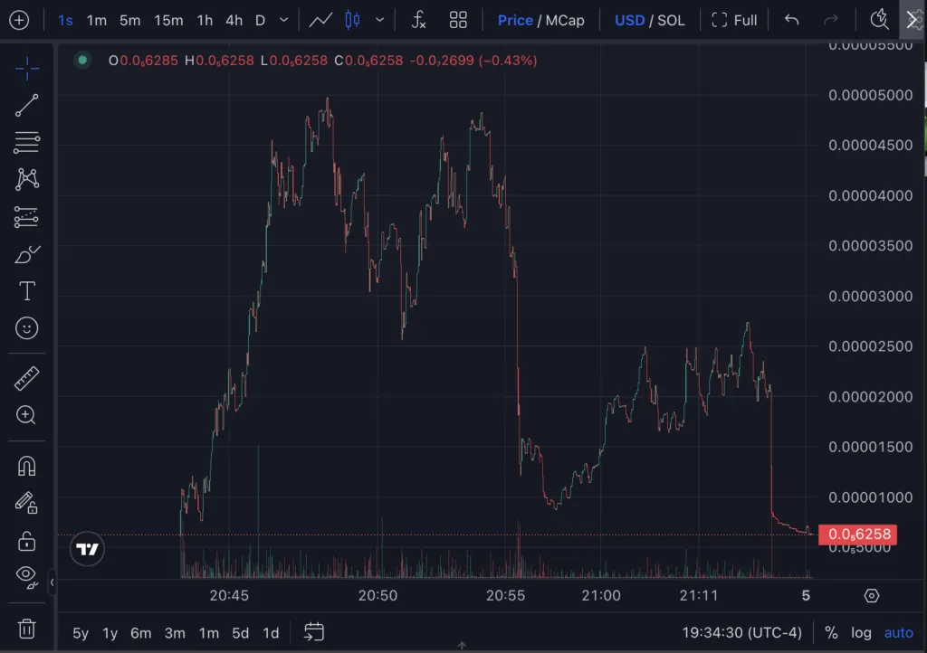 Rug Strategy Chart