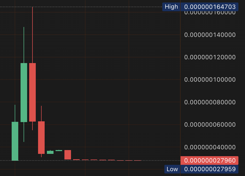 Price chart of $DOJE showing +311% ROI in 7 minutes on Bonk