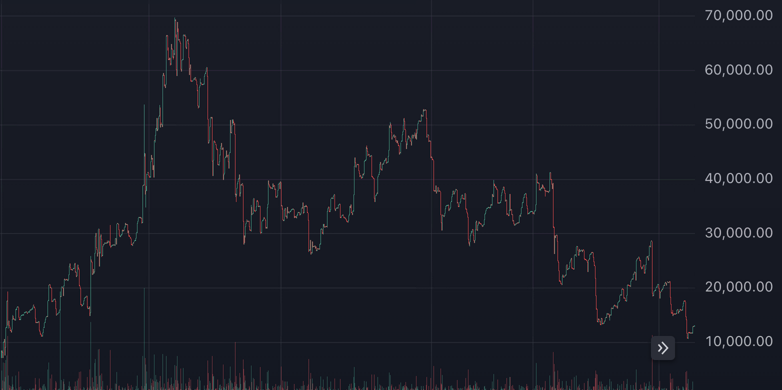 Price chart of $Freedom showing +89% ROI in 4 minutes on Solana blockchain