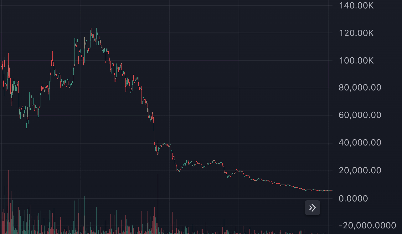 Price chart of $PumpReserve showing +232% ROI in 38 minutes