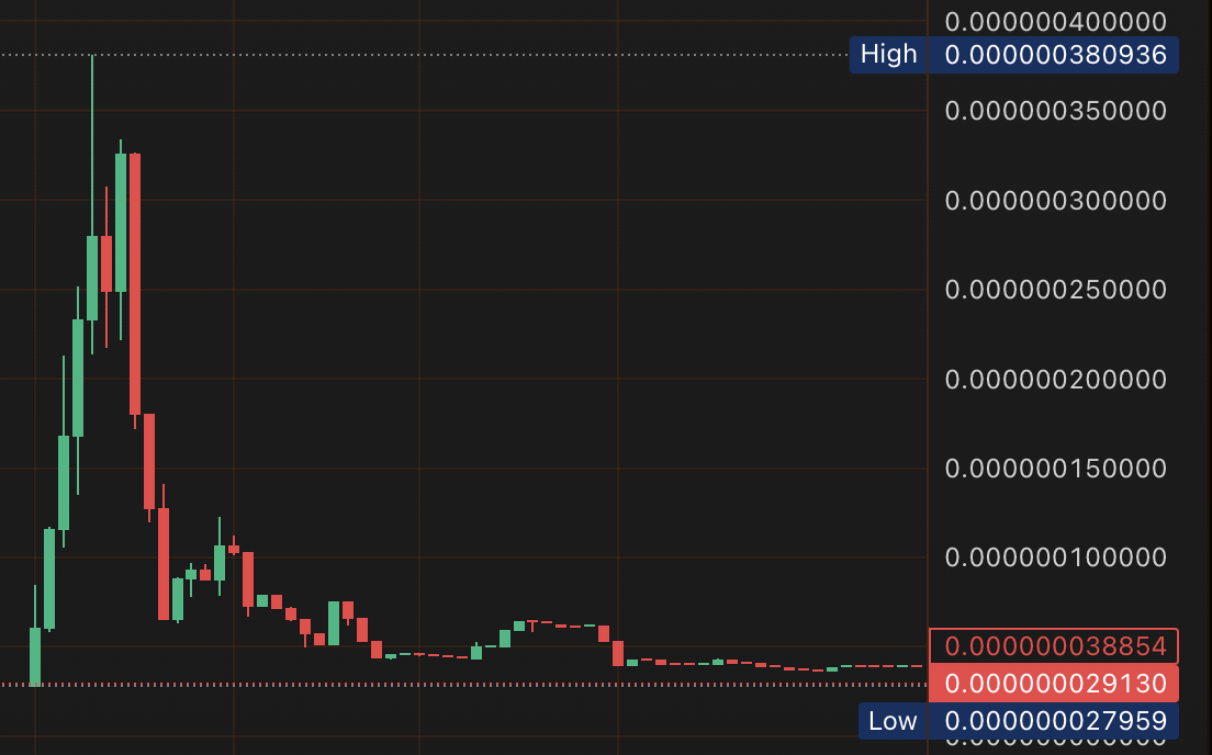 Price chart of $SHIBU showing +163% ROI in 3 minutes on Bonk platform